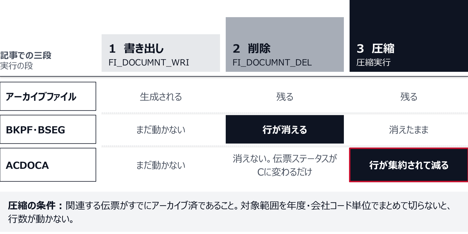 書き出し（FI_DOCUMNT_WRI）ではアーカイブファイルが生成されるだけでテーブルは動かない。削除（FI_DOCUMNT_DEL）でBKPFとBSEGの行は消えるが、ACDOCAの行は消えず伝票ステータスがCに変わる。圧縮実行で初めてACDOCAの行が集約されて減る。圧縮の条件は、関連する伝票がアーカイブ済であること。