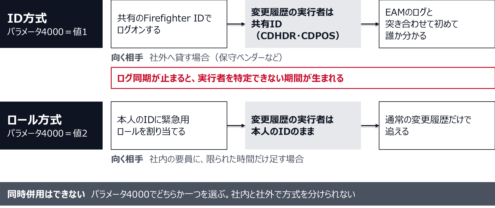 ID方式（パラメータ4000の値1）は共有のFirefighter IDでログオンするため、変更履歴（CDHDR・CDPOS）の実行者は共有IDになり、EAMのログと突き合わせて初めて誰か分かる。ログ同期が止まると、実行者を特定できない期間が生まれる。保守ベンダーなど社外へ貸す場合に向く。ロール方式（値2）は本人のIDに緊急用ロールを割り当てるので、実行者は本人のIDのまま残り、通常の変更履歴だけで追える。社内の要員に限られた時間だけ権限を足す場合に向く。両方式は同時に併用できない。