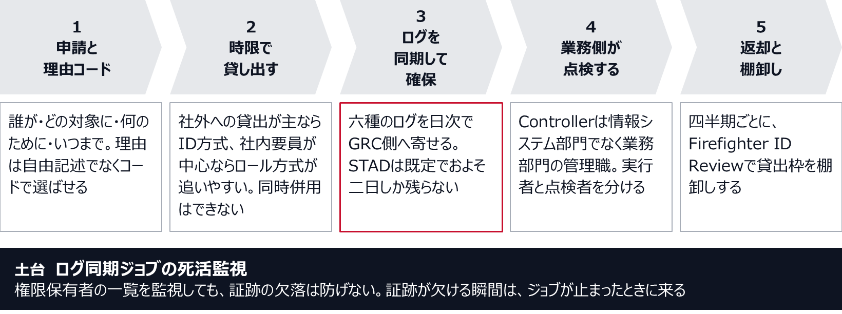 1は申請と理由コードで、誰が・どの対象に・何のために・いつまでかを、自由記述でなくコードで選ばせる。2は時限での貸出で、社外への貸出が主ならID方式、社内要員が中心ならロール方式が追いやすい。同時併用はできない。3はログを同期して確保する工程で、六種のログを日次でGRC側へ寄せる。STADは既定でおよそ二日しか残らない。4は業務側の点検で、Controllerは業務部門の管理職に置く。5は返却と棚卸しで、四半期ごとにFirefighter ID Reviewで貸出枠を棚卸しする。土台はログ同期ジョブの死活監視で、証跡が欠ける瞬間はジョブが止まったときに来る。