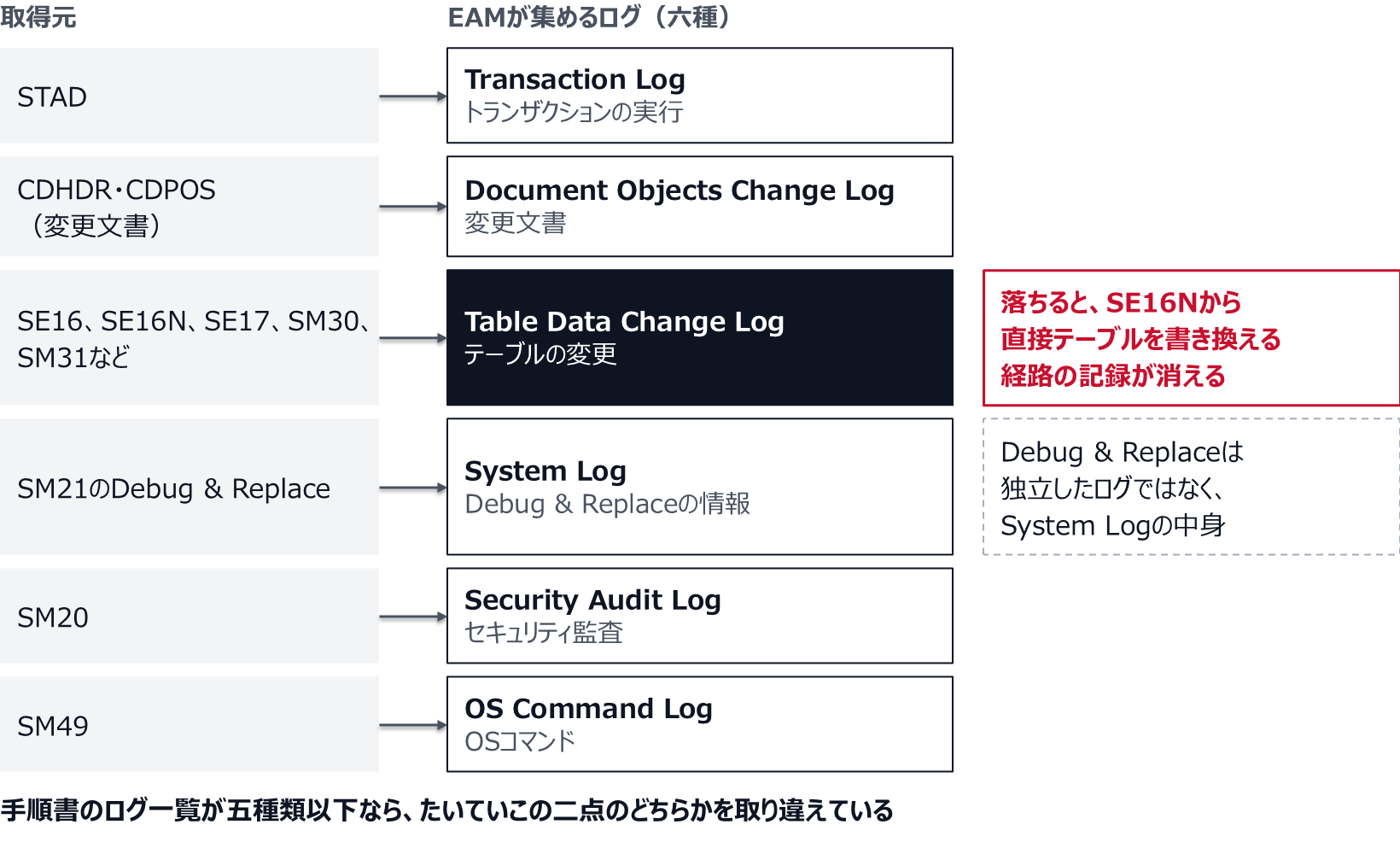 Transaction LogはSTAD、Document Objects Change LogはCDHDRとCDPOSの変更文書、Table Data Change LogはSE16、SE16N、SE17、SM30、SM31などによるテーブル変更、System LogはSM21のDebug & Replaceの情報、Security Audit LogはSM20、OS Command LogはSM49から取得する。Table Data Change Logが落ちると、SE16Nから直接テーブルを書き換える経路の記録が消える。手順書のログ一覧が五種類以下なら、たいていこの二点のどちらかを取り違えている。