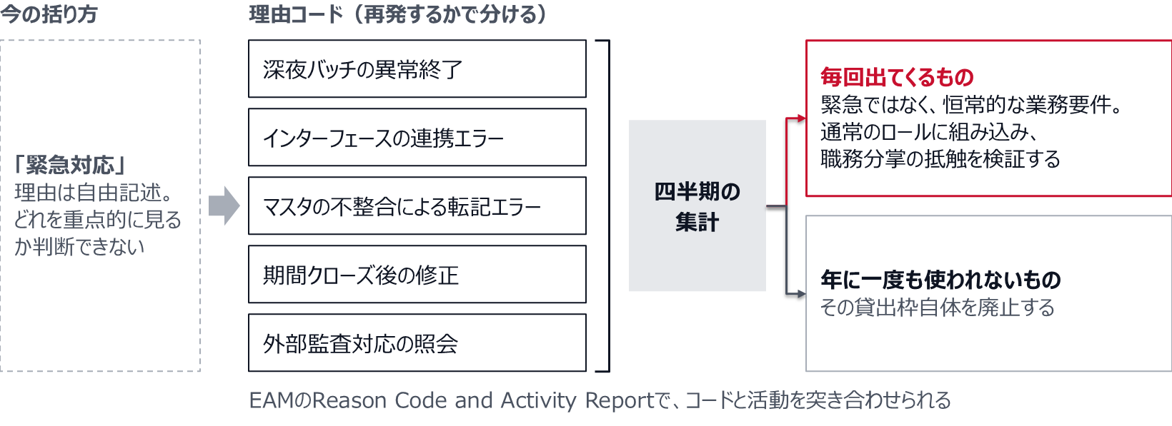 すべての貸出を「緊急対応」で括り、理由を自由記述にしていると、どれを重点的に見るか判断できない。理由コードを深夜バッチの異常終了、インターフェースの連携エラー、マスタの不整合による転記エラー、期間クローズ後の修正、外部監査対応の照会の五つに分け、四半期で集計する。毎回出てくるものは恒常的な業務要件として、通常のロールに組み込み職務分掌の抵触を検証する。年に一度も使われないものは、その貸出枠自体を廃止する。