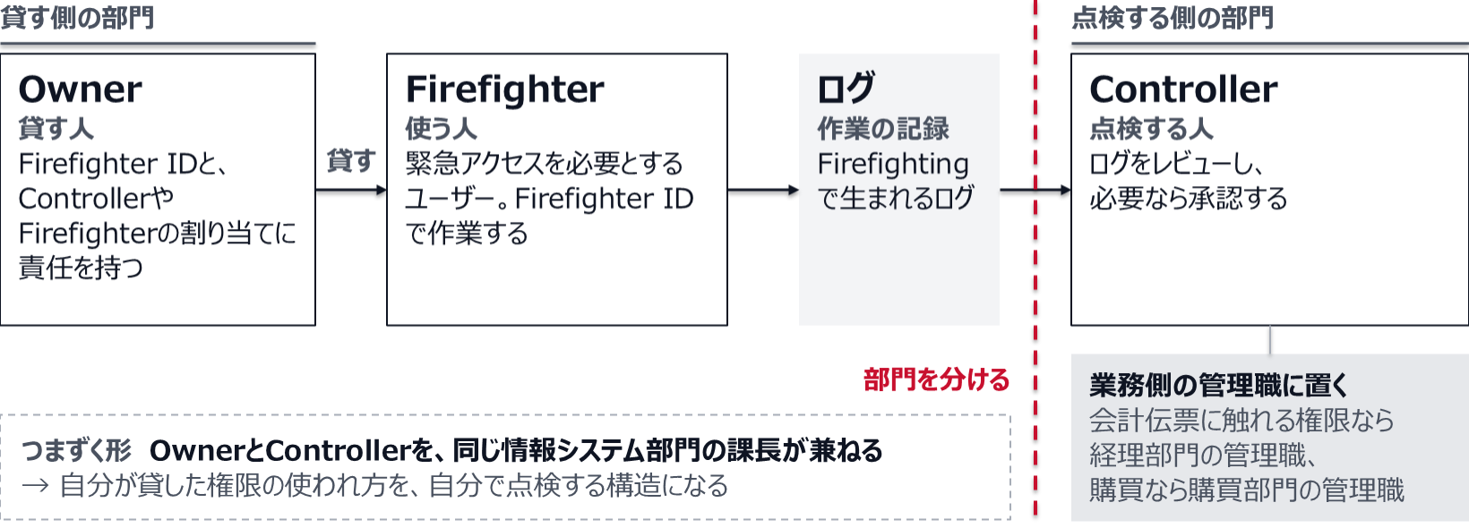 Ownerは貸す人で、Firefighter IDと、ControllerやFirefighterの割り当てに責任を持つ。Firefighterは緊急アクセスを必要とするユーザーで、Firefighter IDで作業する。作業で生まれるログは、点検する人であるControllerがレビューし、必要なら承認する。OwnerとControllerの間で部門を分け、Controllerは業務側の管理職（会計伝票に触れる権限なら経理部門、購買なら購買部門）に置く。同じ情報システム部門の課長が両方を兼ねると、自分が貸した権限の使われ方を自分で点検する構造になる。