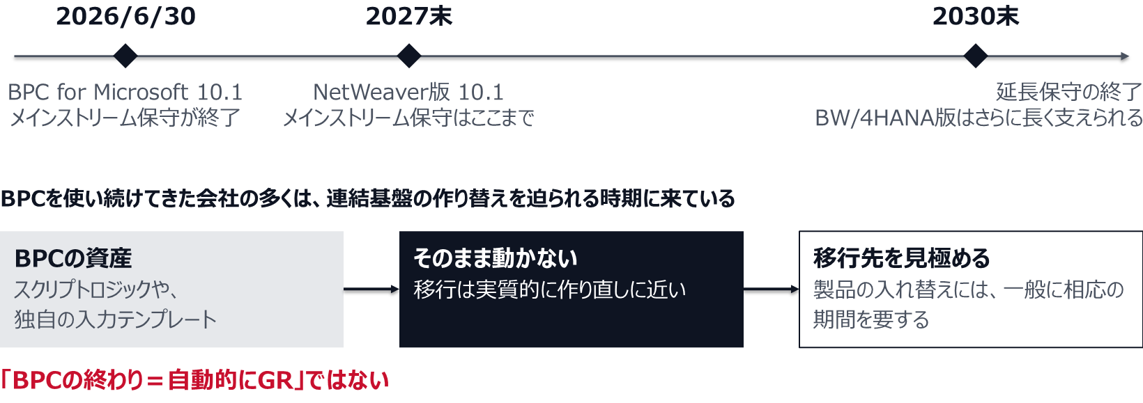 BPC for Microsoft 10.1は2026/6/30にメインストリーム保守が終了し、NetWeaver版10.1のメインストリーム保守は2027年末まで、延長保守は2030年末までで、BW/4HANA版はさらに長く支えられる。BPCのスクリプトロジックや独自の入力テンプレートはGRでそのまま動かず、移行は実質的に作り直しに近い。製品の入れ替えには一般に相応の期間を要する。