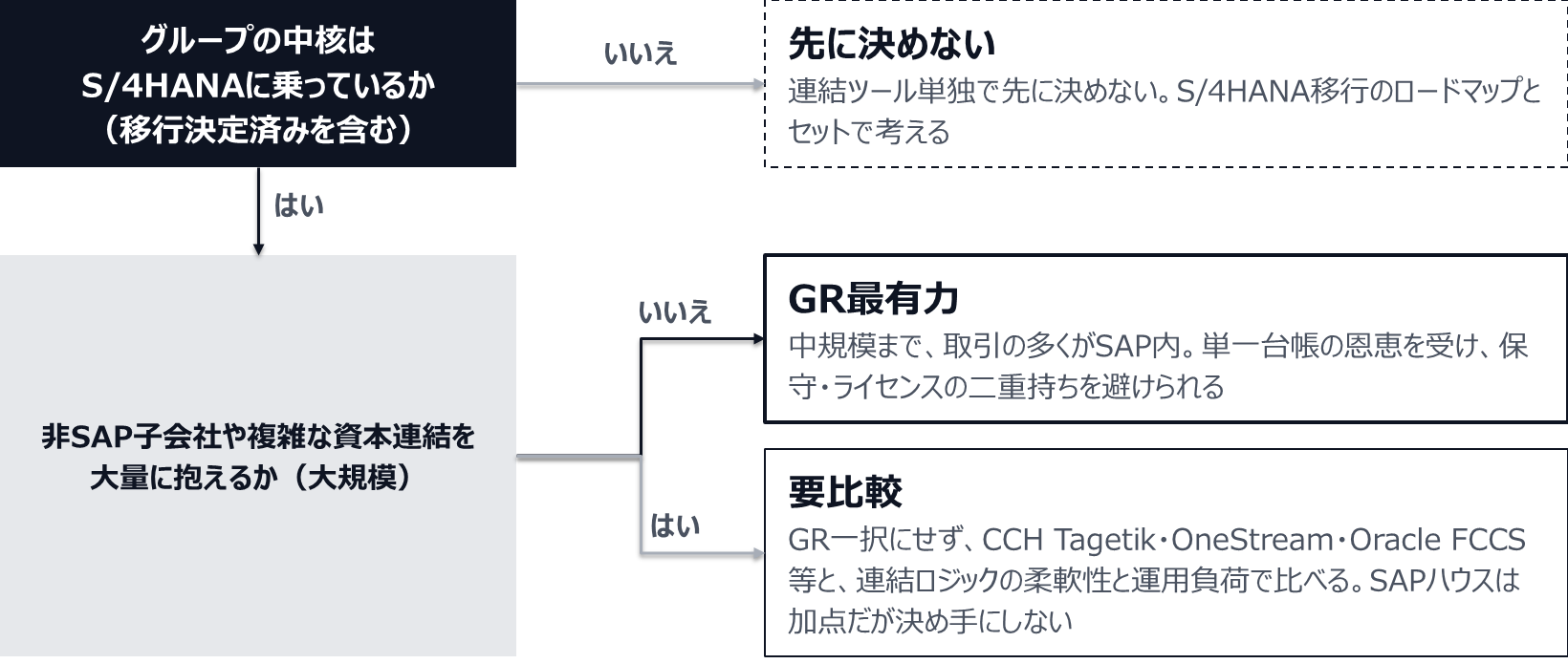 グループの中核がS/4HANAに乗っていなければ（移行が決まっている場合は乗っている側に含める）、連結ツール単独で先に決めず、S/4HANA移行のロードマップとセットで考える。乗っていて、非SAP子会社や複雑な資本連結を大量に抱えるなら、GR一択にせず、CCH Tagetik・OneStream・Oracle FCCS等と連結ロジックの柔軟性と運用負荷で比べる。抱えていなければ（中規模まで、取引の多くがSAP内）、GRが最有力で、保守・ライセンスの二重持ちを避けられる。