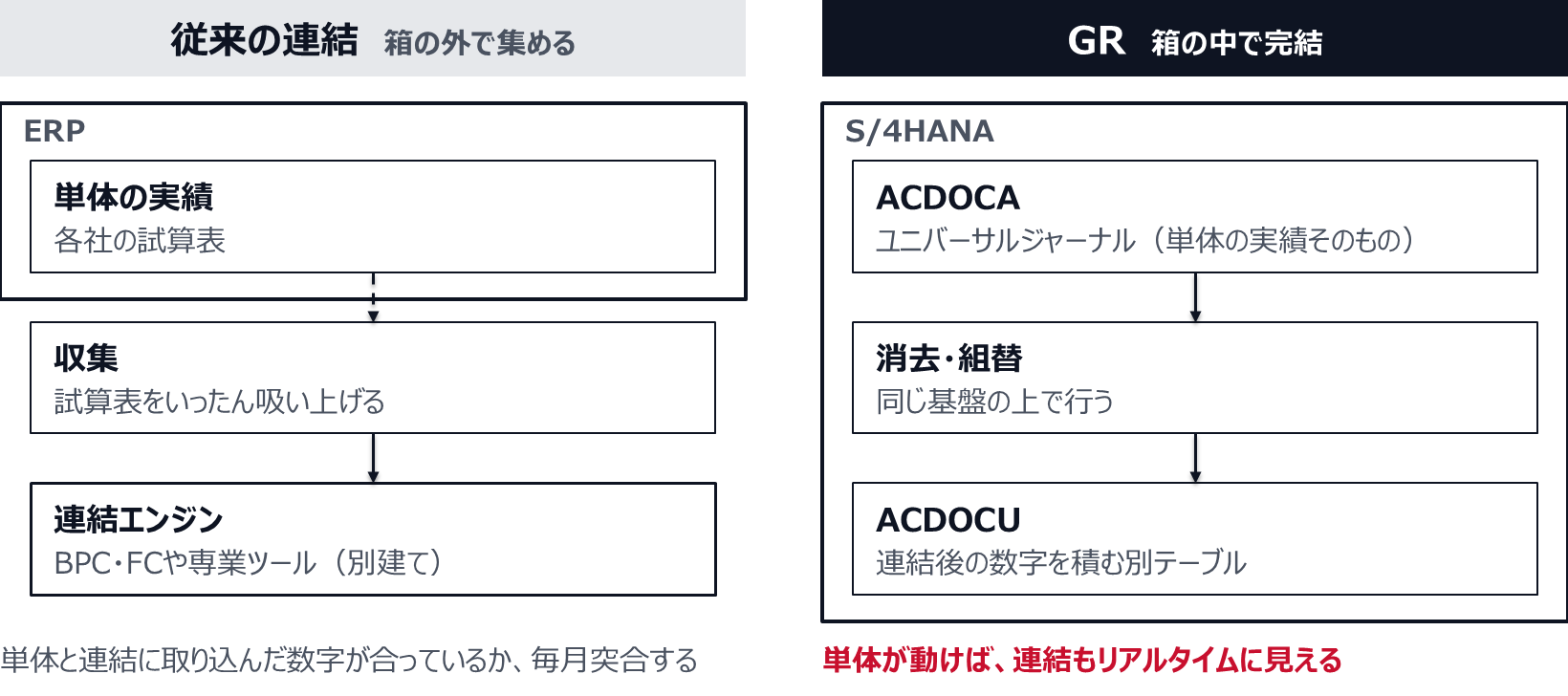 従来の連結は、ERPにある各社の単体の実績を、試算表としていったん吸い上げ、BPC・FCや専業ツールの別建ての連結エンジンに流し込む。単体と連結に取り込んだ数字が合っているかを毎月突合する。GRは、S/4HANAの中でユニバーサルジャーナル（ACDOCA）から消去と組替を同じ基盤の上で行い、連結後の数字を別テーブル（ACDOCU）に積む。単体が動けば連結もリアルタイムに見える。