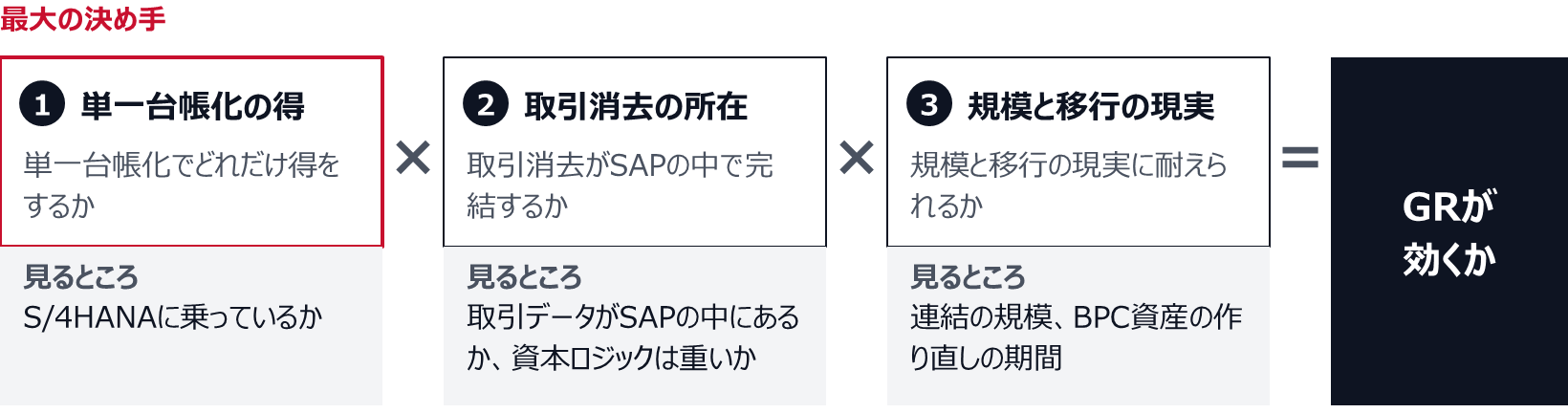 単一台帳化の得（S/4HANAに乗っているか）、取引消去の所在（取引データがSAPの中にあるか、資本ロジックは重いか）、規模と移行の現実（連結の規模、BPC資産の作り直しの期間）の3つを掛け合わせて、GRが効くかが決まる。最大の決め手は単一台帳化。