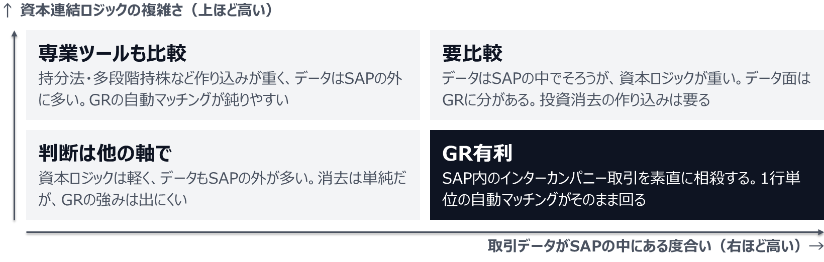 横軸は取引データがSAPの中にある度合い、縦軸は資本連結ロジックの複雑さ。データがSAPの外に多く資本ロジックが重い左上は、専業ツールも比較する領域で、GRの自動マッチングが鈍りやすい。データはSAPの中でそろうが資本ロジックが重い右上は要比較で、データ面はGRに分があるが、投資消去の作り込みは要る。資本ロジックが軽くデータもSAPの外が多い左下は、他の軸で判断する。SAP内のインターカンパニー取引を素直に相殺する右下はGR有利で、1行単位の自動マッチングがそのまま回る。