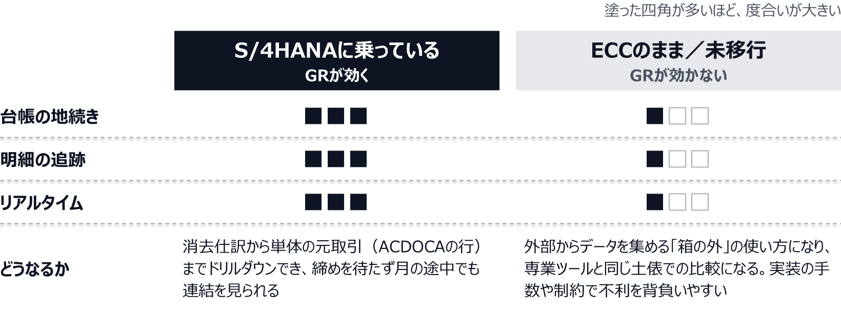 S/4HANAに乗っている場合は、台帳の地続き・明細の追跡・リアルタイム性がいずれも高く、消去仕訳から単体の元取引（ACDOCAの行）までドリルダウンでき、月の途中でも連結を見られる。ECCのままや未移行の場合は、いずれも低く、外部からデータを集める箱の外の使い方になり、専業ツールと同じ土俵での比較になる。実装の手数や制約で不利を背負いやすい。
