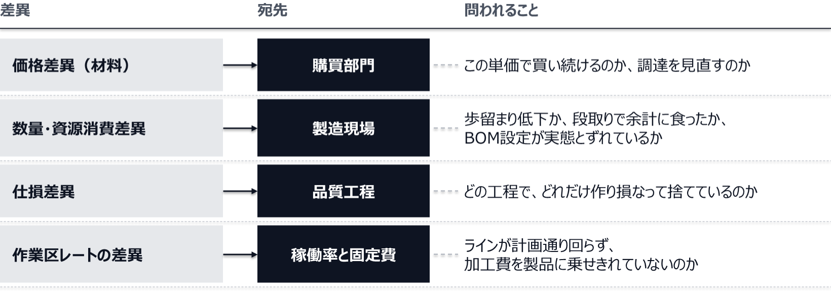材料の価格差異は購買部門への質問(この単価で買い続けるのか、調達を見直すのか)。数量・資源消費差異は製造現場への質問(歩留まり低下か、段取りで余計に食ったか、BOM設定が実態とずれているか)。仕損差異は品質工程への質問(どの工程で、どれだけ作り損なって捨てているのか)。作業区レートの差異は稼働率と固定費の質問(ラインが計画通り回らず、加工費を製品に乗せきれていないのか)。