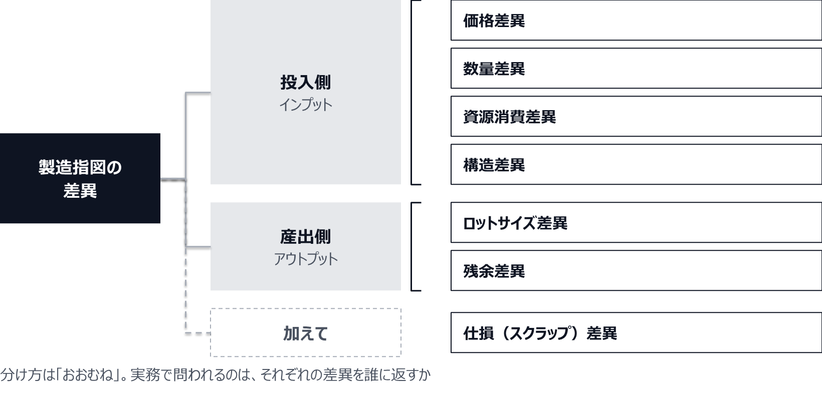 製造指図の差異は、おおむね投入側(インプット)と産出側(アウトプット)に分かれる。価格差異・数量差異・資源消費差異・構造差異、産出側のロットサイズ差異・残余差異、加えて仕損(スクラップ)差異といったカテゴリに割れる。