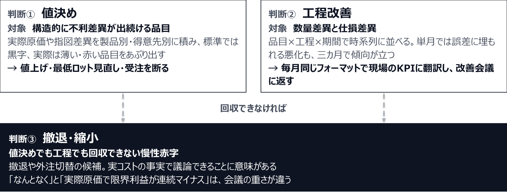 判断①値決めは、構造的に不利差異が出続ける品目を、実際原価や指図差異を製品別・得意先別に積んであぶり出し、値上げ・最低ロット見直し・受注を断る起点にする。判断②工程改善は、数量差異と仕損差異を品目×工程×期間で時系列に並べ、毎月同じフォーマットで現場のKPIに翻訳して改善会議に返す。値決めでも工程でも回収できない慢性赤字は、判断③撤退・縮小(撤退や外注切替)の候補になる。