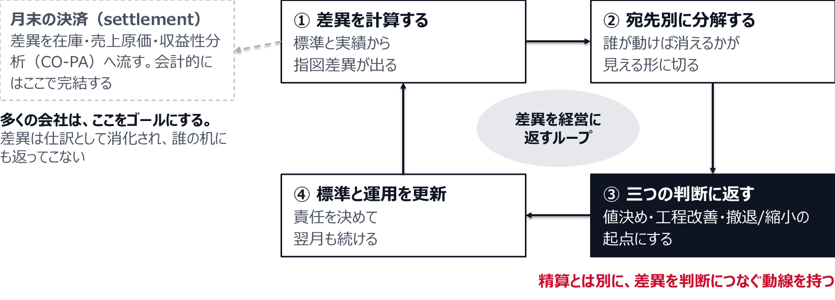 ①差異を計算する、②宛先別に分解する、③三つの判断(値決め・工程改善・撤退や縮小)に返す、④責任を決めて標準と運用を更新する、の4段を毎月回す。月末の決済(settlement)で差異を在庫・売上原価・収益性分析(CO-PA)へ流すと会計的には完結するが、多くの会社はここをゴールにしてしまい、差異は誰の机にも返ってこない。
