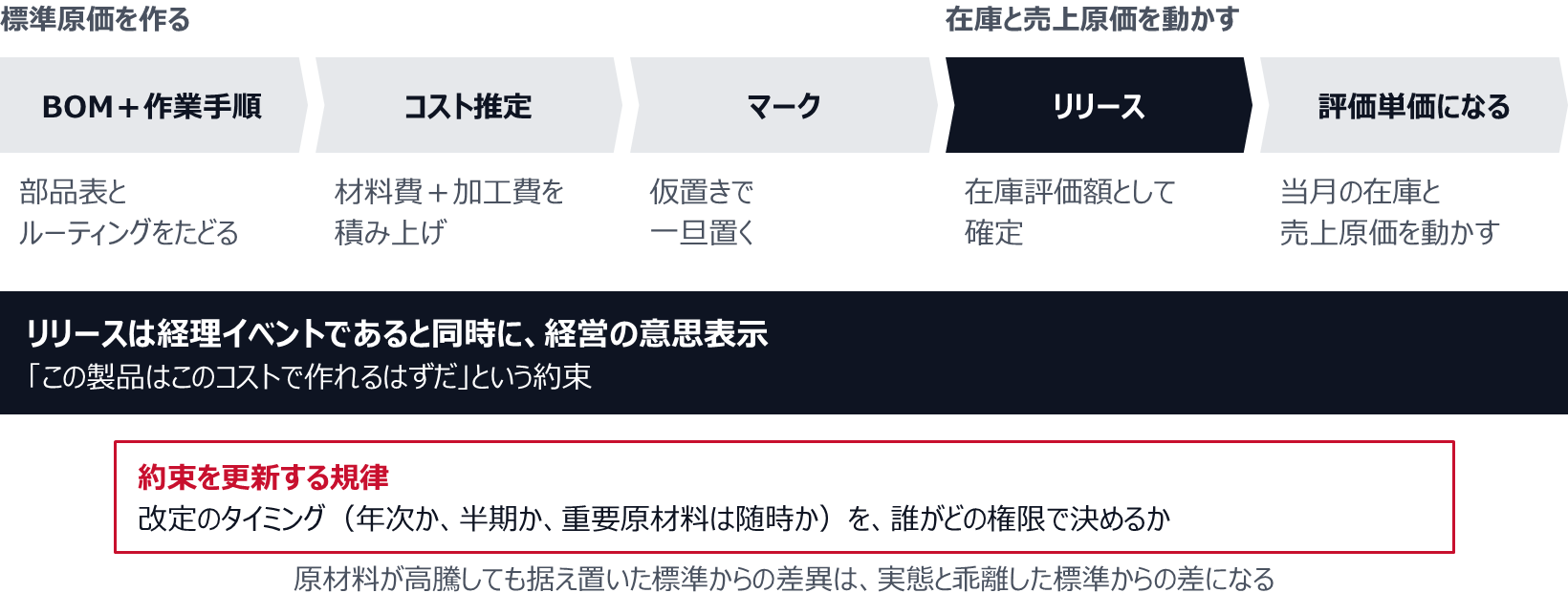 BOMと作業手順をたどり、コスト推定で材料費と加工費を積み上げ、マークで仮置きし、リリースで在庫評価額として確定すると、当月の在庫と売上原価を動かす評価単価になる。リリースは経理イベントであると同時に経営の意思表示で、改定のタイミング(年次か、半期か、重要原材料は随時か)を誰がどの権限で決めるかという、約束を更新する規律が問われる。