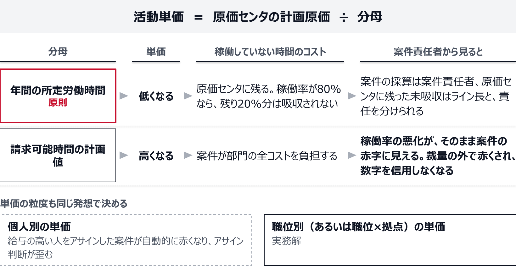 活動単価は原価センタの計画原価を分母で割って出す。分母が所定労働時間なら単価は低く、稼働率80%なら残り20%分は原価センタに残り、案件責任者とライン長で責任を分けられる。分母が請求可能時間なら単価は高く、稼働率の悪化がそのまま案件の赤字に見える。単価は個人別でなく職位別にする。