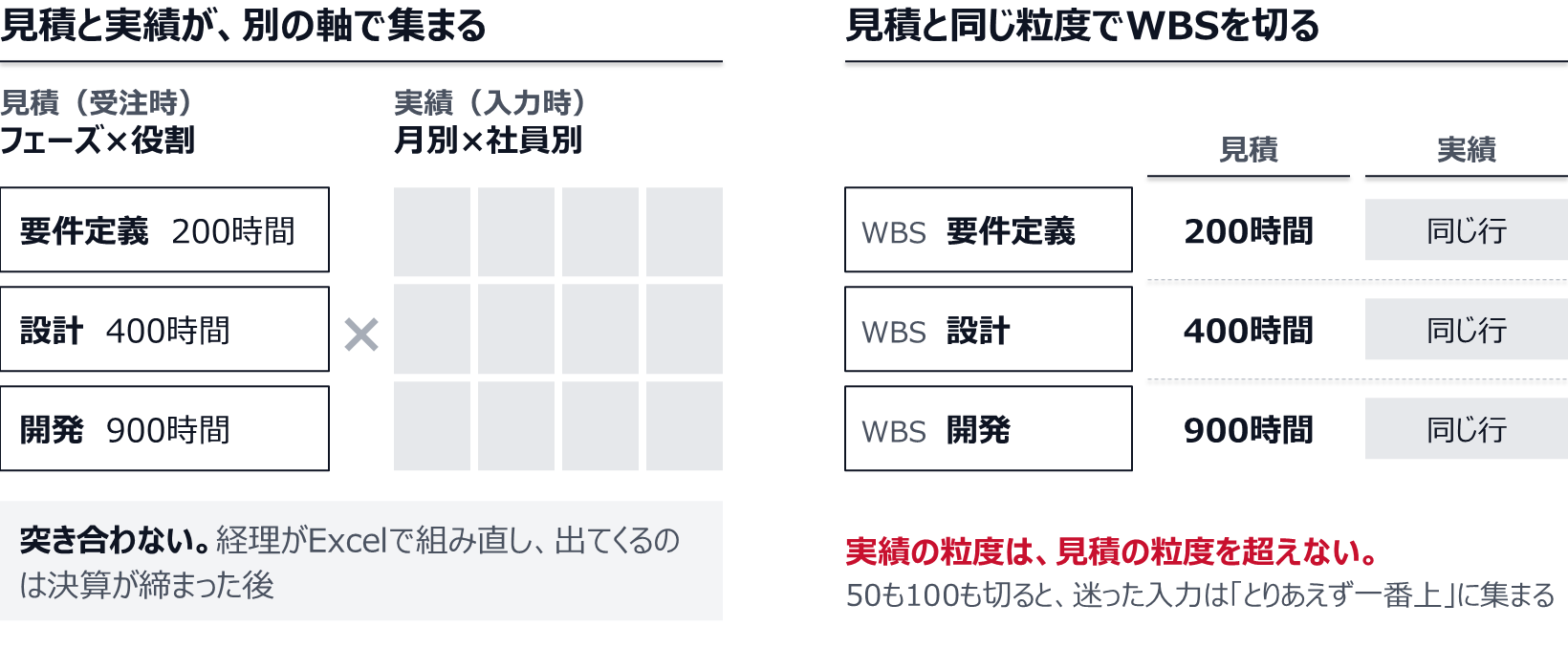 左は、フェーズ×役割で積んだ見積（要件定義200時間、設計400時間、開発900時間）と、月別×社員別に入る実績が突き合わず、経理がExcelで組み直す状態。右は、WBSを要件定義・設計・開発で切り、見積と実績が同じ行に並ぶ状態。実績の粒度は見積の粒度を超えない。