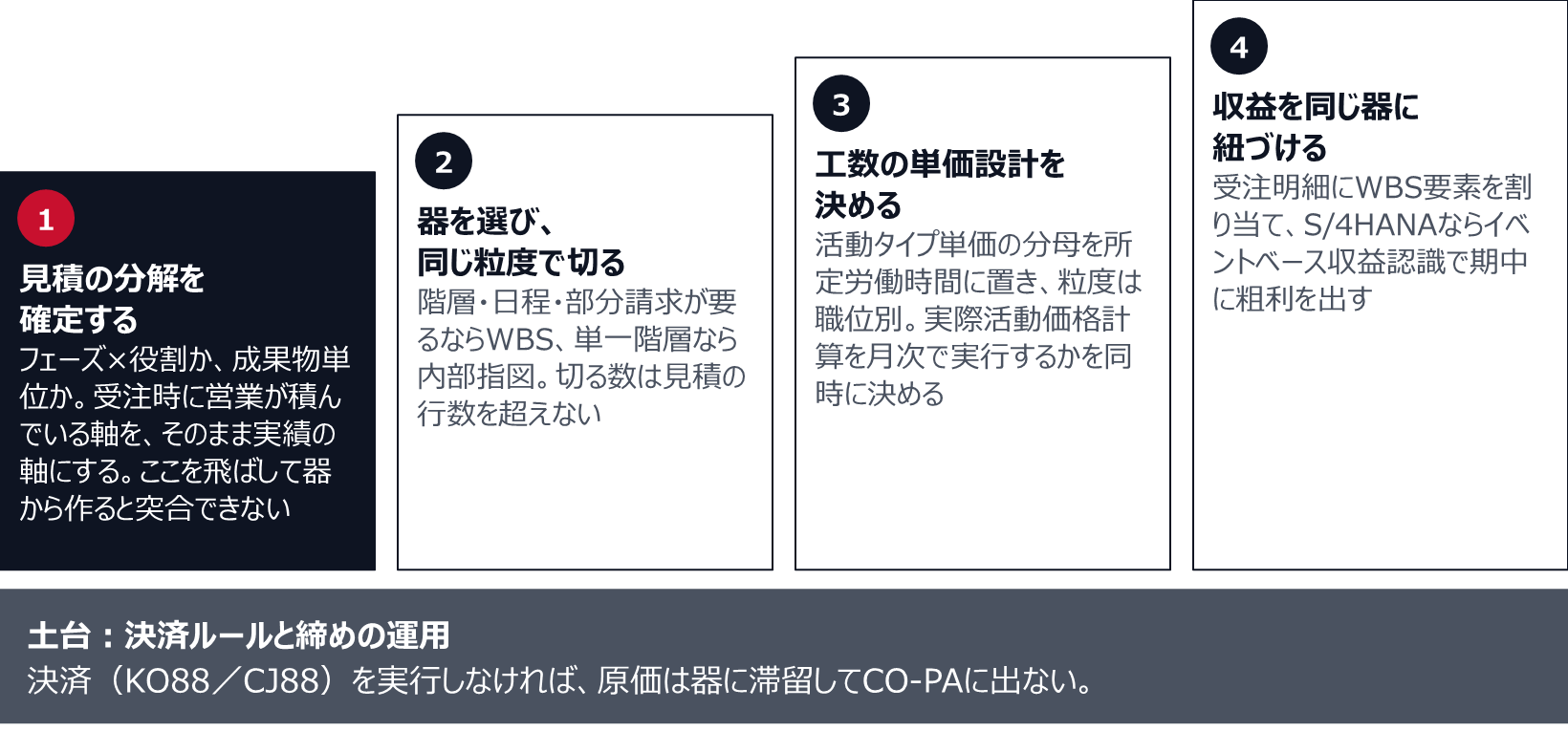 見積の分解を確定する、器を選び同じ粒度で切る、工数の単価設計を決める、収益を同じ器に紐づける、の4段を階段で示した図。土台は決済ルールと締めの運用で、決済を実行しなければ原価は器に滞留し、CO-PAに出ない。