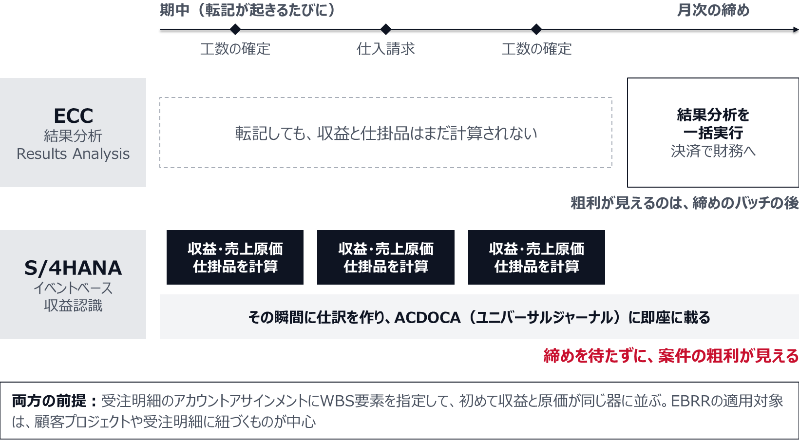 ECCでは期中の転記で収益と仕掛品は計算されず、月次の締めで結果分析を一括実行して決済で財務へ落とすため、粗利が見えるのは締めの後。S/4HANAのイベントベース収益認識では、工数の確定や仕入請求の転記のたびに収益・売上原価・仕掛品を計算し、ACDOCAに即座に載る。どちらも受注明細にWBS要素を割り当てることが前提。