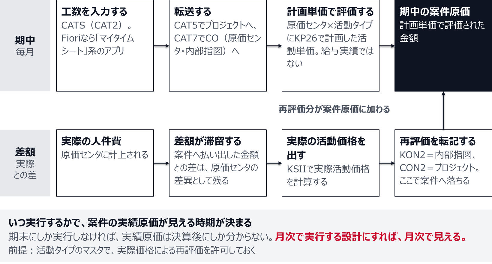 上段は、CATSで入力した工数をCAT5・CAT7で転送し、KP26で計画した活動単価で評価して期中の案件原価にする流れ。下段は、実際の人件費との差額が原価センタに滞留し、KSIIで実際活動価格を計算してKON2・CON2で再評価を転記し、案件原価に加える流れ。月次で実行すれば月次で見える。