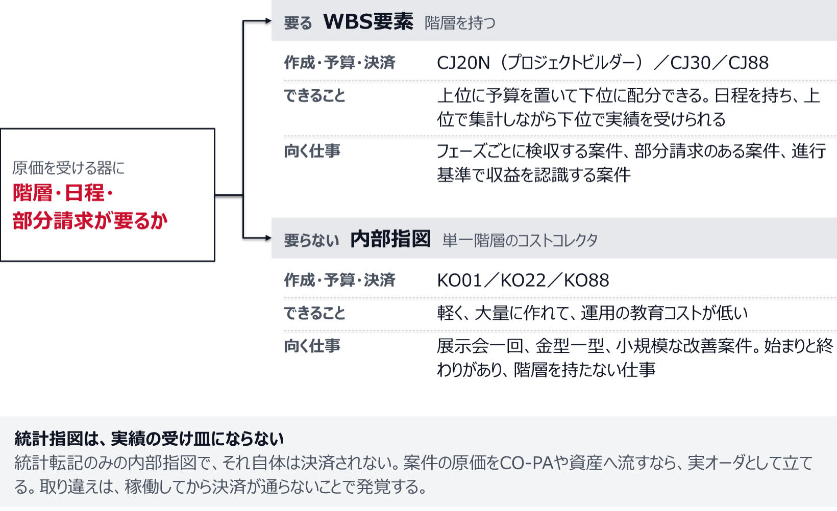 階層・日程・部分請求が要るならWBS要素（CJ20N、CJ30、CJ88）、要らないなら内部指図（KO01、KO22、KO88）を選ぶ分岐の図。WBSはフェーズごとの検収や部分請求、進行基準の案件に、内部指図は展示会や金型、小規模な改善案件に向く。統計指図は決済されないため、実績の受け皿にはならない。