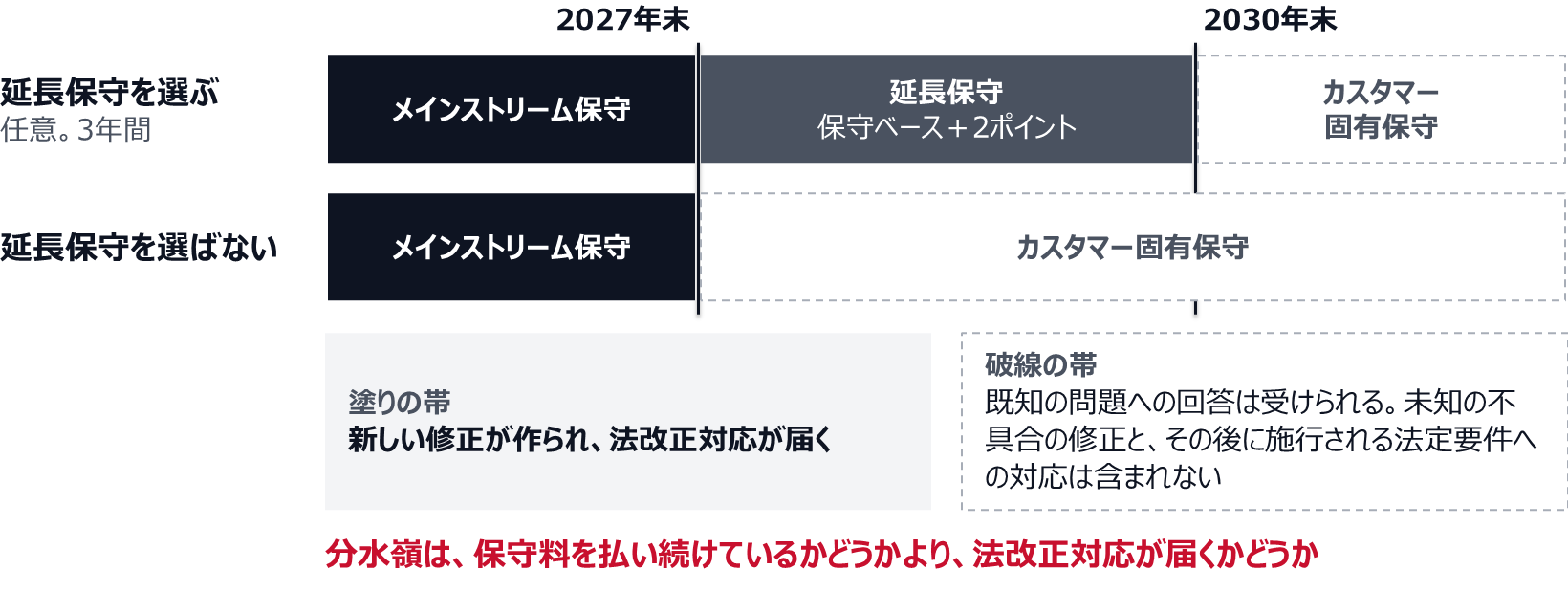 メインストリーム保守は2027年末まで。延長保守を選ぶと、2028年初から2030年末までの3年間、保守ベースに2ポイントを上乗せして延長保守を受け、その後はカスタマー固有保守に移る。延長保守を選ばない場合は、2027年末の後にカスタマー固有保守に移る。カスタマー固有保守では既知の問題への回答は受けられるが、未知の不具合の修正と、その後に施行される法定要件への対応は含まれない。