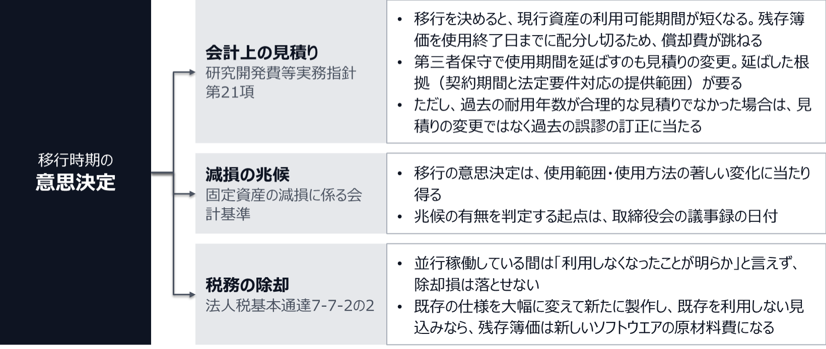 会計上の見積り(研究開発費等実務指針第21項)では、移行を決めると現行資産の利用可能期間が短くなり償却費が跳ね、第三者保守で使用期間を延ばすのも見積りの変更で根拠が要る。ただし過去の耐用年数が合理的な見積りでなかった場合は誤謬の訂正に当たる。減損では、移行の意思決定は使用範囲・使用方法の著しい変化に当たり得て、判定の起点は取締役会の議事録の日付になる。税務の除却(法人税基本通達7-7-2の2)では、並行稼働の間は除却損を落とせず、既存の仕様を大幅に変えて新たに製作する場合は残存簿価が新しいソフトウエアの原材料費になる。
