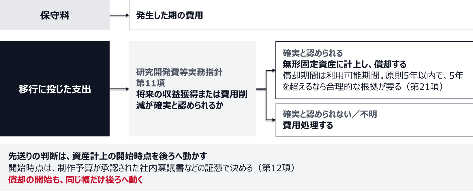 保守料は発生した期の費用になる。移行に投じた支出は、研究開発費等実務指針第11項により、将来の収益獲得または費用削減が確実と認められれば無形固定資産に計上して償却し、確実と認められない場合や不明な場合は費用処理する。償却期間は利用可能期間で、原則5年以内、5年を超えるなら合理的な根拠が要る(第21項)。資産計上の開始時点は制作予算が承認された社内稟議書などの証憑で決まり(第12項)、先送りの判断はこの時点を後ろへ動かすので、償却の開始も同じ幅だけ後ろへ動く。