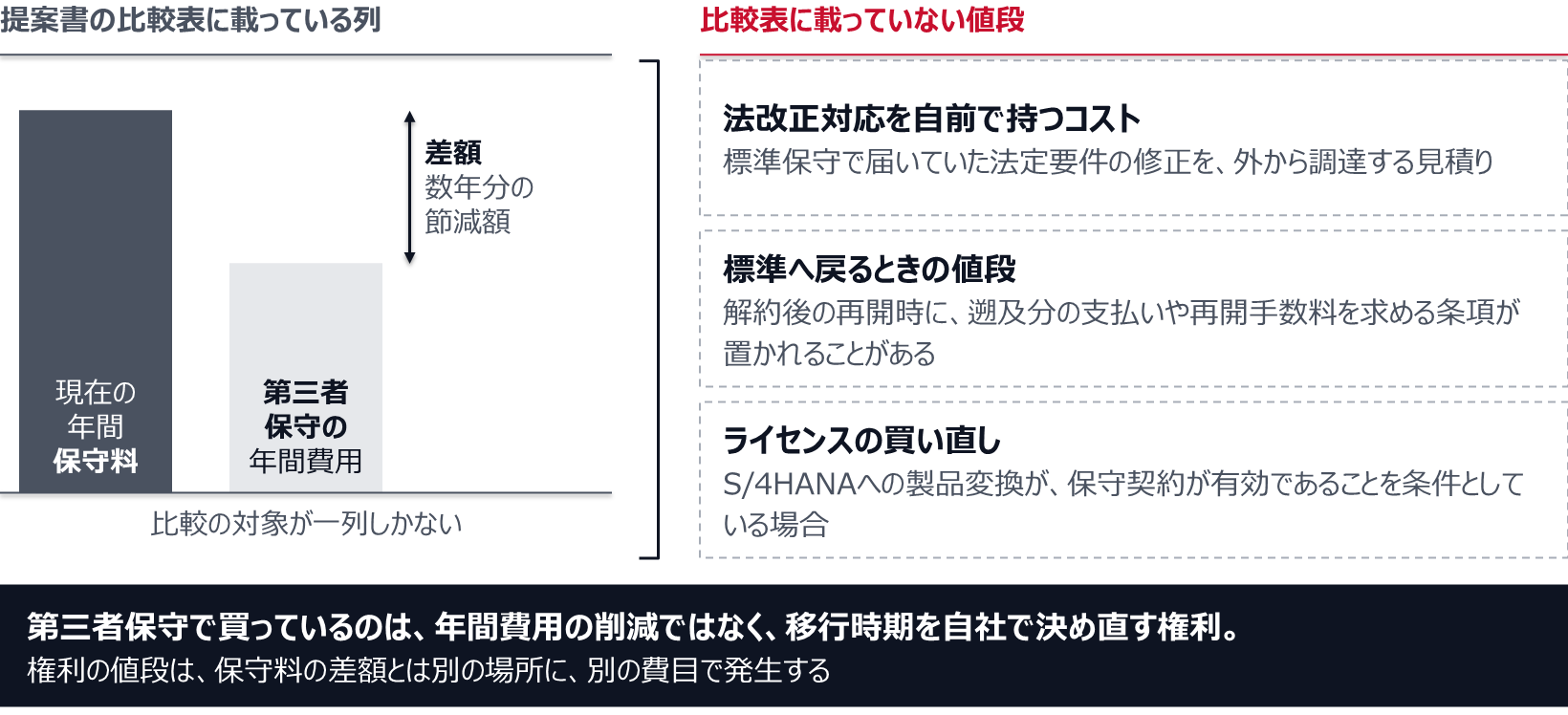 提案書の比較表は、現在の年間保守料と第三者保守の年間費用の差額(数年分の節減額)だけを載せている。載っていない値段は、法改正対応を自前で持つコスト、解約後に再開するときの遡及分の支払いや再開手数料、製品変換が保守契約の有効を条件とする場合のライセンスの買い直しの三つ。第三者保守で買っているのは、移行時期を自社で決め直す権利である。