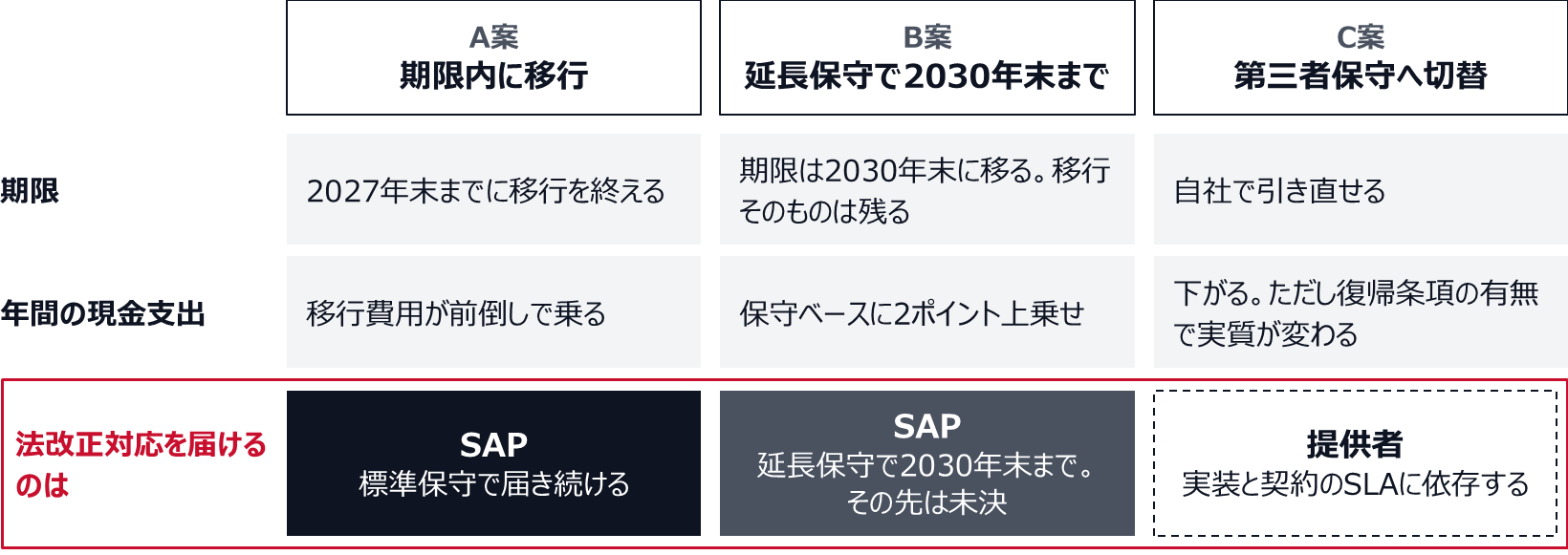 A案(期限内に移行)は2027年末までに移行を終え、移行費用が前倒しで乗る。B案(延長保守で2030年末まで)は期限が2030年末に移るが移行そのものは残り、保守ベースに2ポイントが上乗せされる。C案(第三者保守へ切替)は期限を自社で引き直せ、年間の現金支出は下がるが、復帰条項の有無で実質が変わる。法改正対応は、A案ではSAPが標準保守で届け続け、B案ではSAPが延長保守で2030年末まで届けるがその先は未決、C案では提供者の実装と契約のSLAに依存する。