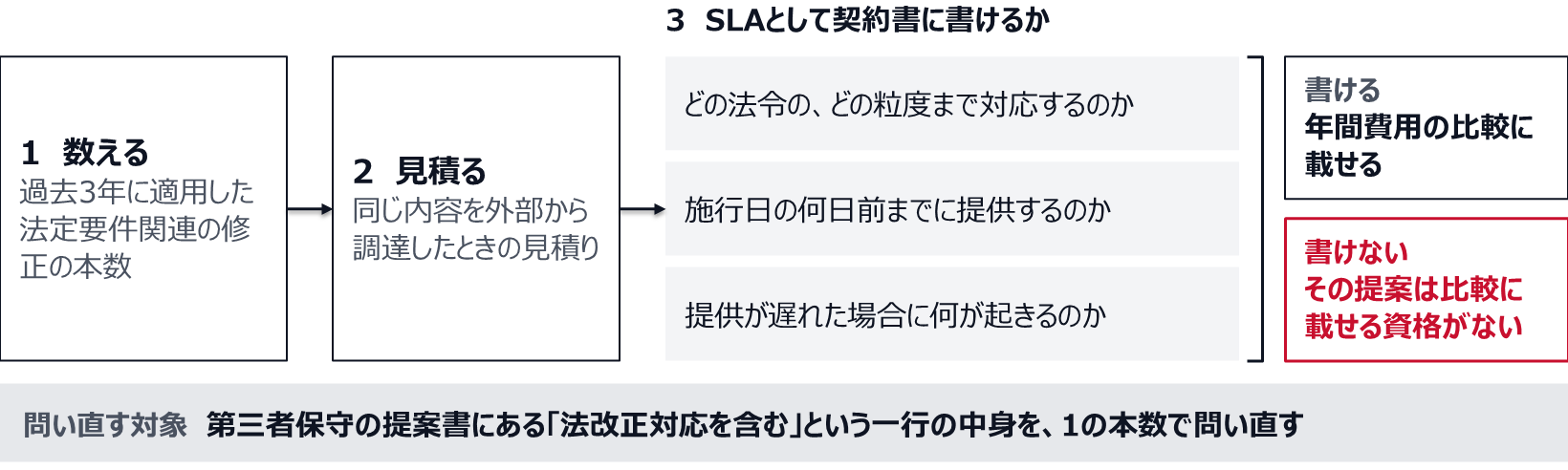 1は自社の移送履歴から、法改正を理由とする変更リクエストを抜き出し、過去3年に適用した本数を数える。2は同じ内容を外部から調達したときの見積りを取る。3はどの法令のどの粒度まで対応するのか、施行日の何日前までに提供するのか、提供が遅れた場合に何が起きるのかを問う。三つをSLAとして契約書に書けるなら年間費用の比較に載せ、書けないならその提案は比較に載せる資格がない。