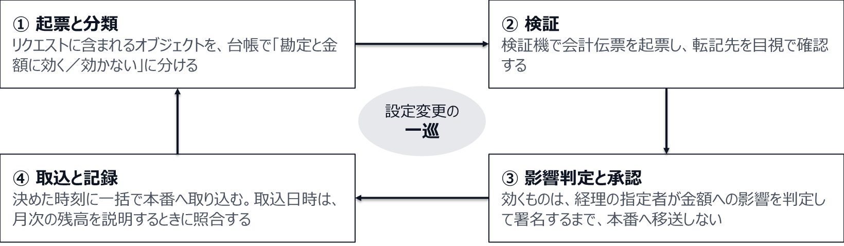 ①起票と分類では、リクエストに含まれるオブジェクトを台帳で勘定と金額に効くか効かないかに分ける。②検証では、検証機で会計伝票を起票し、転記先を目視で確認する。③影響判定と承認では、効くものは経理の指定者が金額への影響を判定して署名するまで本番へ移送しない。④取込と記録では、決めた時刻に一括で本番へ取り込み、取込日時を月次の残高の説明に使う。この四つを変更のたびにたどる。