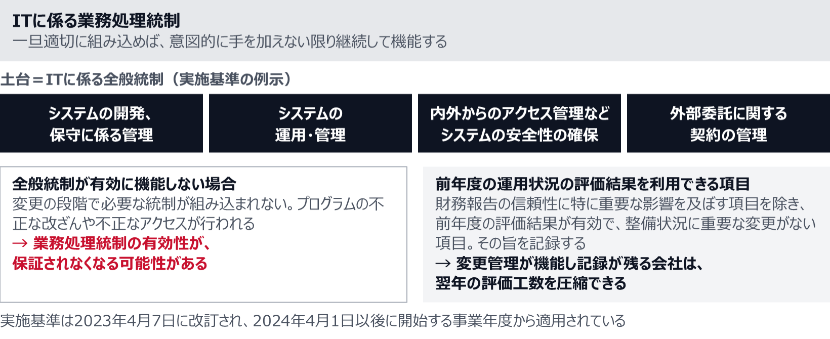 ITに係る業務処理統制は、一旦適切に組み込めば意図的に手を加えない限り継続して機能する。その土台となる全般統制の例示は、システムの開発・保守に係る管理、システムの運用・管理、内外からのアクセス管理などシステムの安全性の確保、外部委託に関する契約の管理の四つ。全般統制が有効に機能しない場合、業務処理統制の有効性が保証されなくなる可能性がある。一方、財務報告の信頼性に特に重要な影響を及ぼす項目を除き、前年度の評価結果が有効で整備状況に重要な変更がない項目は、その旨を記録すれば前年度の運用状況の評価結果を利用できる。