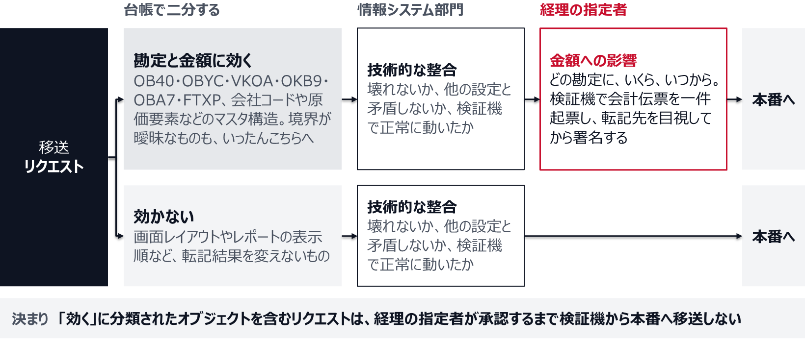 移送リクエストを台帳で二分する。勘定と金額に効くもの（OB40・OBYC・VKOA・OKB9・OBA7・FTXP、会社コードや原価要素などのマスタ構造、境界が曖昧なもの）は、情報システム部門が技術的な整合を見たうえで、経理の指定者が検証機で会計伝票を起票し転記先を目視してから署名し、本番へ移送する。転記結果を変えないもの（画面レイアウトやレポートの表示順など）は、情報システム部門の確認を経て本番へ移送する。