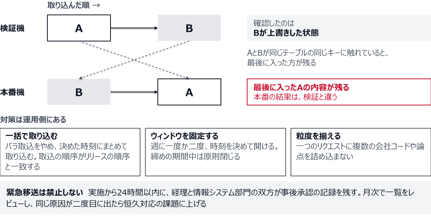 検証機ではリクエストA、Bの順に入れ、Bが上書きした状態を確認した。本番機ではB、Aの順に入り、同じテーブルの同じキーに触れているため最後に入ったAの内容が残り、検証と違う結果になる。対策は、バラ取込をやめて決めた時刻に一括で取り込むこと、取込のウィンドウを週に一度か二度に固定し締めの期間中は原則閉じること、リクエストの粒度を揃えること。緊急移送は禁止せず、24時間以内に経理と情報システム部門の双方が事後承認を記録し、月次で一覧をレビューする。
