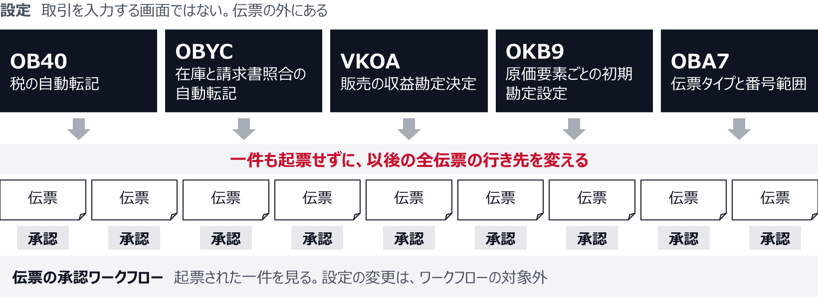 OB40（税の自動転記）、OBYC（在庫と請求書照合の自動転記）、VKOA（販売の収益勘定決定）、OKB9（原価要素ごとの初期勘定設定）、OBA7（伝票タイプと番号範囲）は、取引を入力する画面ではなく伝票の外にある設定で、一件も起票せずに以後の全伝票の行き先を変える。伝票の承認ワークフローは起票された一件を見るもので、設定の変更は対象外。