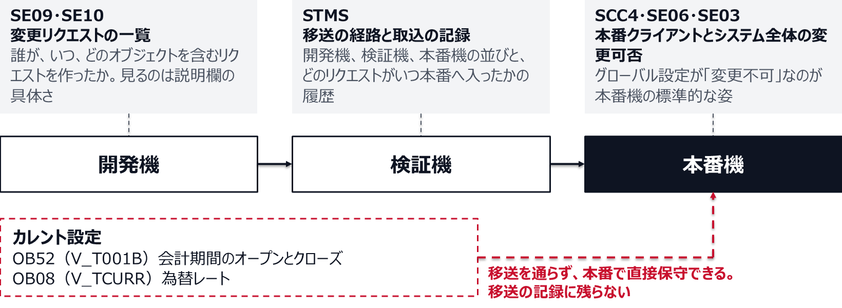 変更リクエストの一覧はSE09・SE10、移送の経路と取込の記録はSTMS、本番クライアントとシステム全体の変更可否はSCC4・SE06・SE03で見る。設定は開発機から検証機、本番機へ移送される。一方、カレント設定であるOB52（V_T001B、会計期間のオープンとクローズ）とOB08（V_TCURR、為替レート）は、移送を通らずに本番で直接保守でき、移送の記録に残らない。