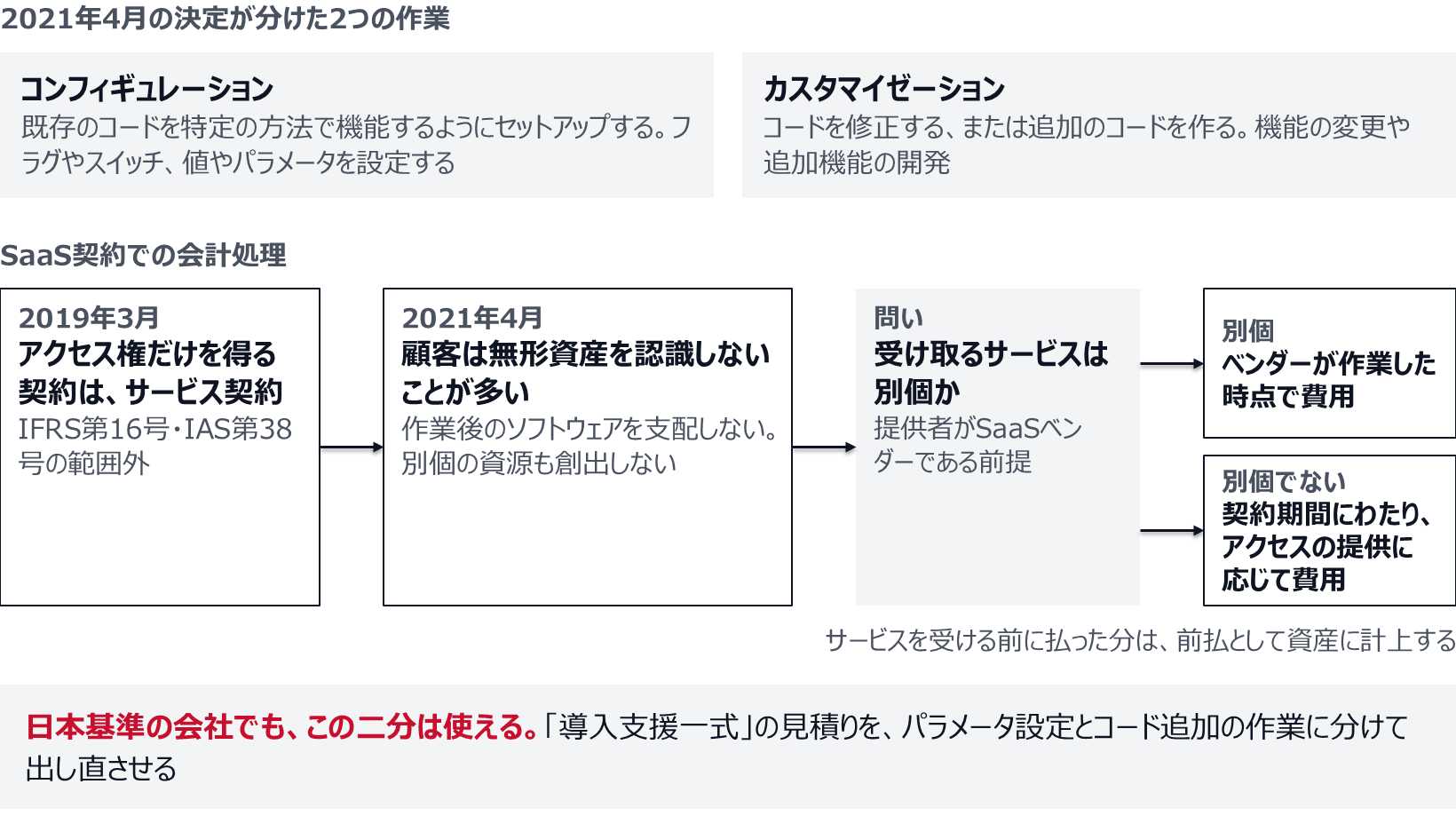 2019年3月の決定では、アクセス権だけを得るSaaS契約はサービス契約とされた。2021年4月の決定は、既存コードの設定であるコンフィギュレーションと、コードの修正や追加であるカスタマイゼーションを分け、顧客は無形資産を認識しないことが多いとした。受け取るサービスが別個ならベンダーが作業した時点で、別個でなければ契約期間にわたって費用にする。前に払った分は前払として資産に計上する。