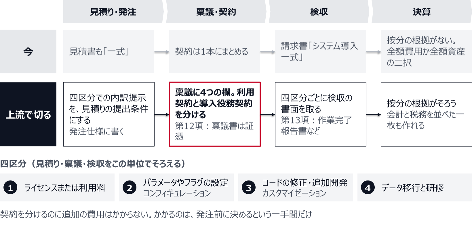 今は、見積書も請求書も「一式」で契約も1本のため、決算で按分の根拠がなく全額費用か全額資産の二択になる。上流で切ると、四区分での内訳提示を見積りの提出条件にし、稟議に4つの欄を置いて利用契約と導入役務契約を分け、四区分ごとに検収の書面を取るため、按分の根拠がそろう。四区分は、ライセンスまたは利用料、パラメータやフラグの設定、コードの修正・追加開発、データ移行と研修。