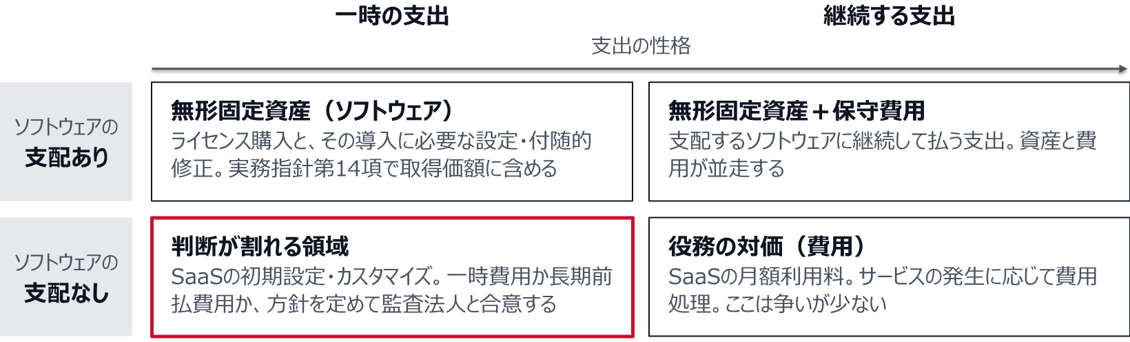 支配があり一時の支出は無形固定資産、支配があり継続する支出は無形固定資産と保守費用。支配がなく一時の支出（SaaSの初期設定・カスタマイズ）は判断が割れる領域で、方針を定めて監査法人と合意する。支配がなく継続する支出（SaaSの月額利用料）は役務の対価として費用になる。