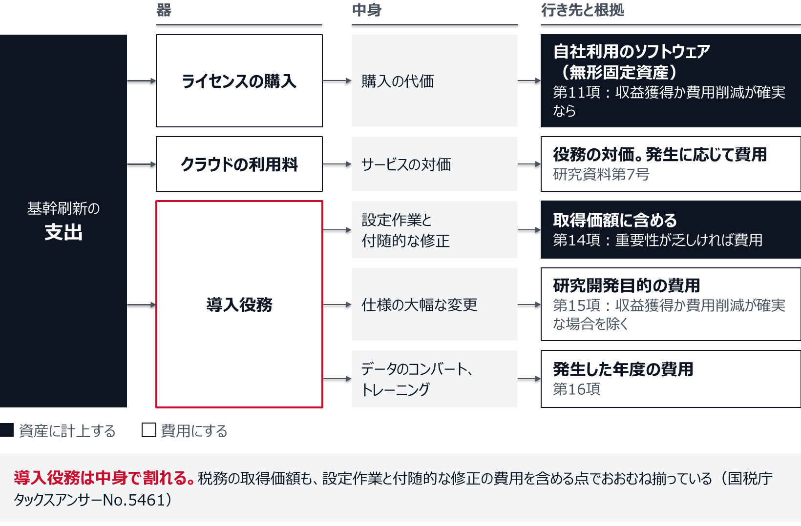 ライセンスの購入は、収益獲得か費用削減が確実なら自社利用のソフトウェアとして無形固定資産に計上する（第11項）。クラウドの利用料は役務の対価として発生に応じて費用にする（研究資料第7号）。導入役務のうち、設定作業と付随的な修正は取得価額に含め（第14項）、仕様の大幅な変更は研究開発目的の費用（第15項）、データのコンバートとトレーニングは発生した年度の費用にする（第16項）。