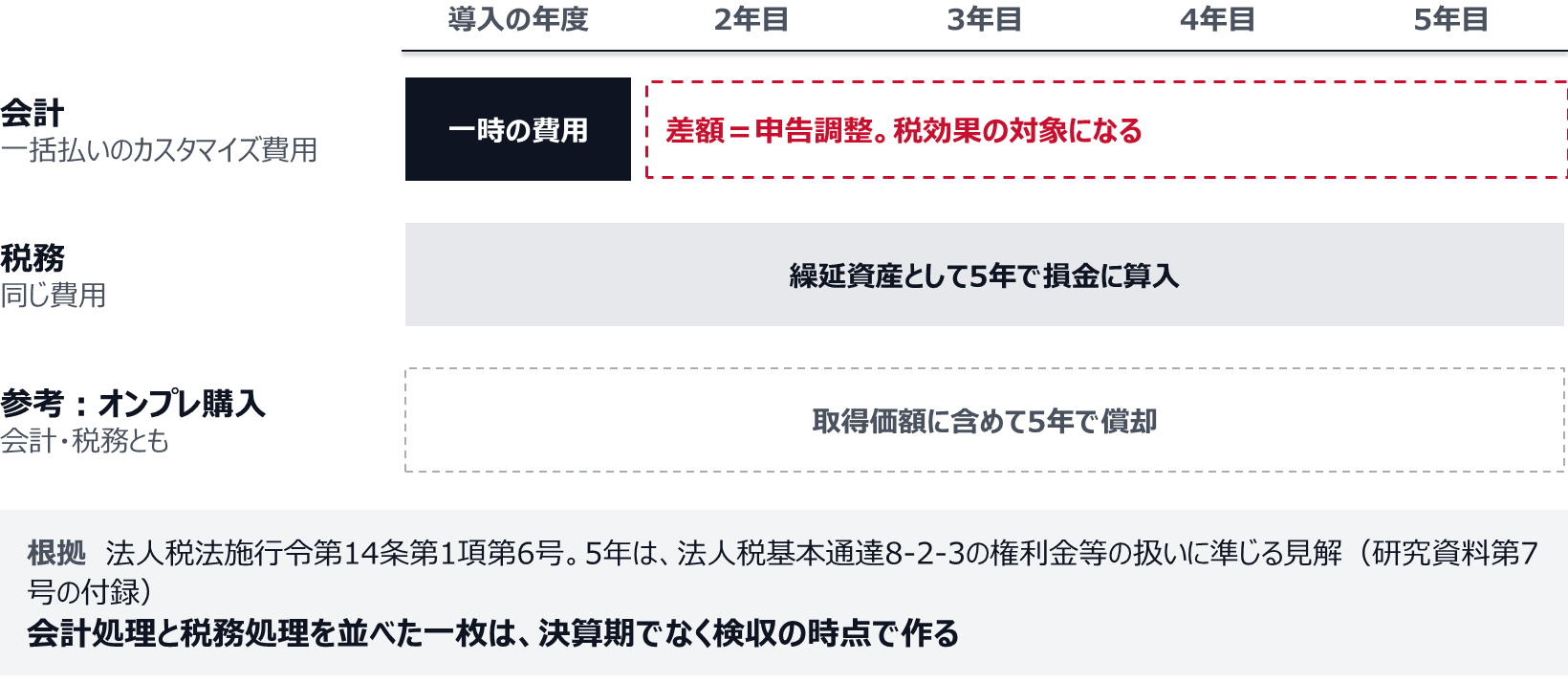 一括払いのカスタマイズ費用は、会計では導入の年度に一時の費用、税務では繰延資産として5年で損金に算入する。その差額は申告調整となり税効果の対象になる。オンプレでライセンスを購入した場合は、会計・税務とも取得価額に含めて5年で償却するため差が出にくい。