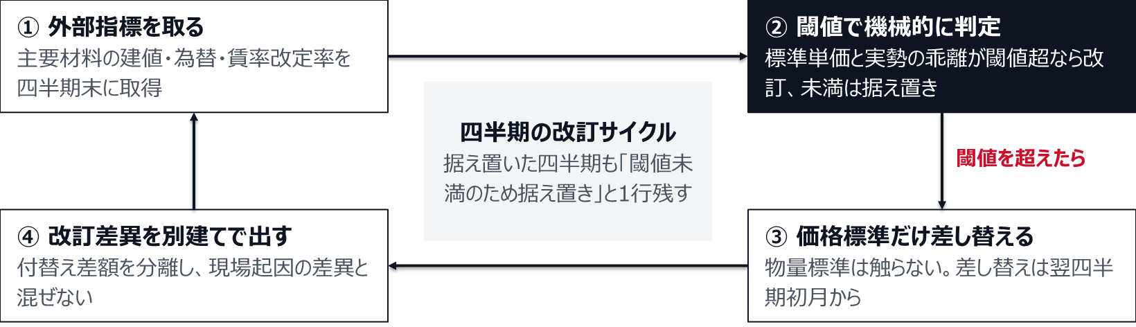 四半期末に外部指標を取り、標準単価と実勢の乖離を閾値で判定し、閾値を超えたら翌四半期初月から価格標準だけを差し替え、改訂差異を別建てで出す。据え置いた四半期も判定の記録を残し、次の四半期へ戻る。