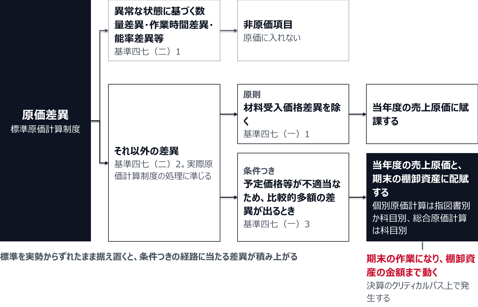 原価差異のうち、異常な状態に基づく数量差異、作業時間差異、能率差異等は非原価項目になる。それ以外は実際原価計算制度の処理に準じ、原則は当年度の売上原価に賦課する。予定価格等が不適当なため比較的多額の差異が出る場合に限り、当年度の売上原価と期末の棚卸資産に配賦する。期末の作業になり、棚卸資産の金額まで動く。