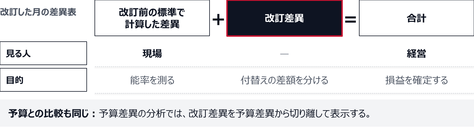 改訂した月の差異は、改訂前の標準で計算した差異と改訂差異の合計になる。現場は改訂前の標準による差異で能率を測り、経営は合計で損益を確定する。予算差異の分析でも、改訂差異を切り離して表示する。