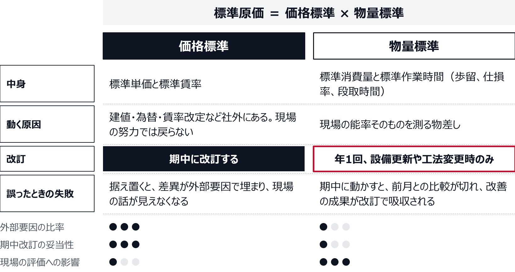標準原価は価格標準と物量標準の積で決まる。価格標準は標準単価と標準賃率で、建値や為替など社外の要因で動くため期中に改訂する。物量標準は標準消費量と標準作業時間で、現場の能率を測る物差しなので、改訂は年1回、設備更新や工法変更のときだけにする。