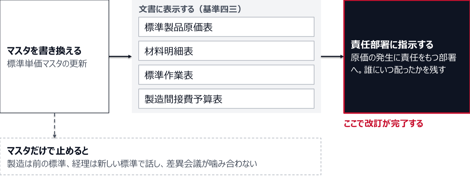 標準単価マスタを書き換えたあと、標準製品原価表、材料明細表、標準作業表、製造間接費予算表といった文書に表示し、原価の発生に責任をもつ部署に指示したところで改訂が完了する。マスタだけで止めると、製造は前の標準、経理は新しい標準で話し、差異会議が噛み合わない。