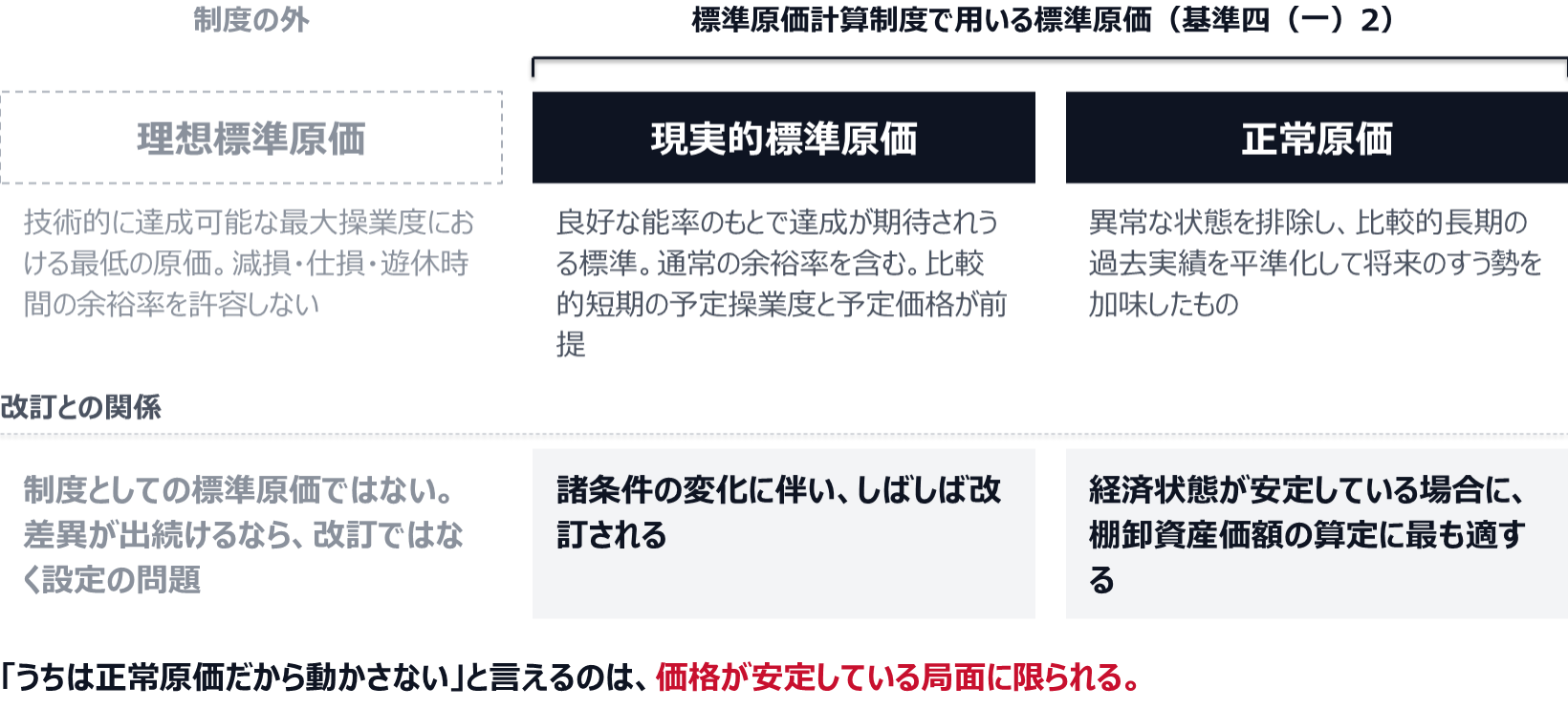 理想標準原価、現実的標準原価、正常原価を並べた図。理想標準原価は制度としての標準原価ではない。現実的標準原価は比較的短期の予定操業度と予定価格を前提とし、諸条件の変化に伴いしばしば改訂される。正常原価は経済状態が安定している場合に棚卸資産価額の算定に最も適する。