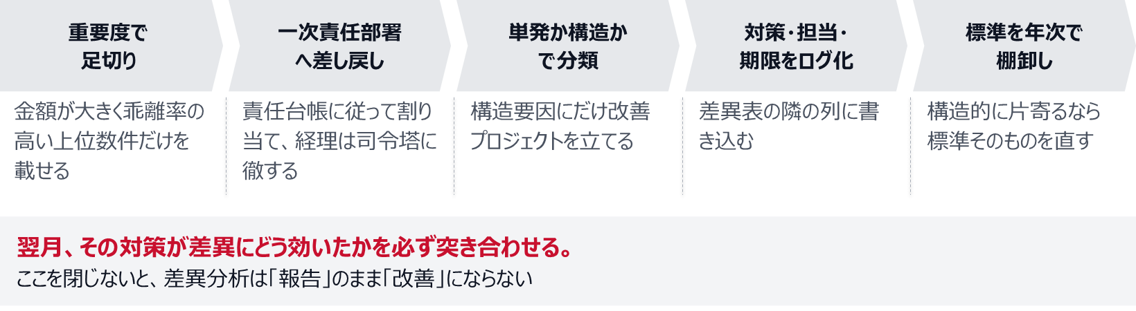 1は重要度で足切りし、金額が大きく乖離率の高い上位数件だけを載せる。2は一次責任部署へ差し戻し、経理は司令塔に徹する。3は単発か構造かで分類し、構造要因にだけ改善プロジェクトを立てる。4は対策・担当・期限を差異表の隣の列にログ化する。5は構造的に片寄るなら標準を年次で棚卸しして直す。翌月、その対策が差異にどう効いたかを突き合わせる。
