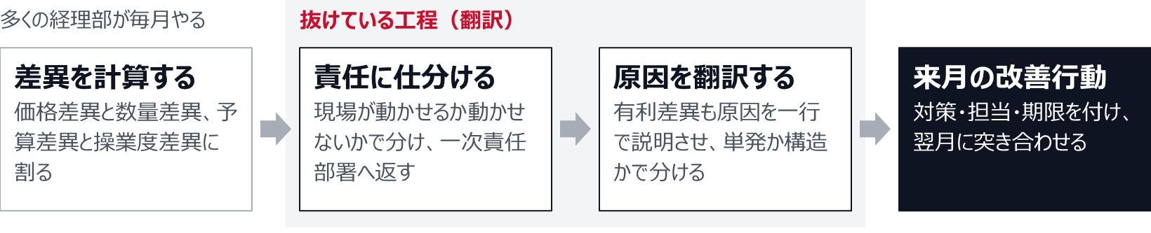 差異を計算する(価格差異と数量差異、予算差異と操業度差異に割る)、責任に仕分ける(現場が動かせるかで分け一次責任部署へ返す)、原因を翻訳する(有利差異も原因を一行で説明させ単発か構造かで分ける)、来月の改善行動(対策・担当・期限を付け翌月に突き合わせる)の4工程。多くの経理部が毎月やるのは計算までで、仕分けと翻訳の工程が抜けている。