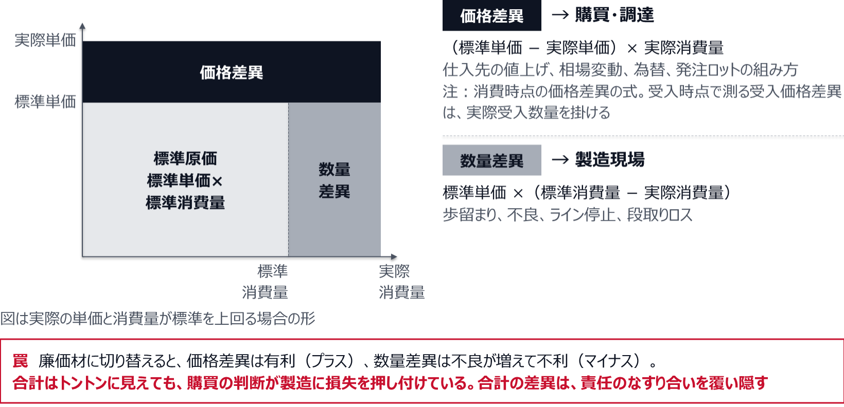標準単価×標準消費量の標準原価の面積に対し、価格差異は(標準単価−実際単価)×実際消費量で購買・調達の話(受入時点で測る受入価格差異は実際受入数量を掛ける)、数量差異は標準単価×(標準消費量−実際消費量)で製造現場の話。廉価材に切り替えると価格差異は有利、数量差異は不良が増えて不利になり、合計はトントンに見えても購買の判断が製造に損失を押し付けている。