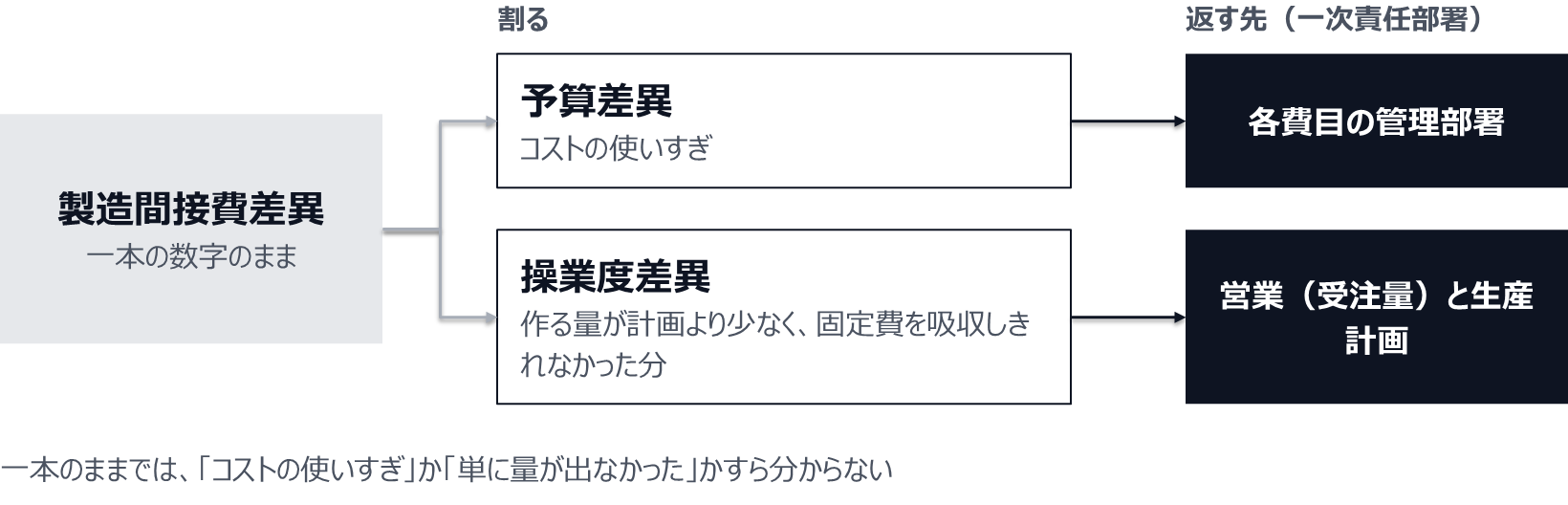 製造間接費差異を一本の数字のまま見ると、コストの使いすぎか単に量が出なかったかすら分からない。予算差異(コストの使いすぎ)は各費目の管理部署へ、操業度差異(作る量が計画より少なく固定費を吸収しきれなかった分)は営業(受注量)と生産計画へ返す。
